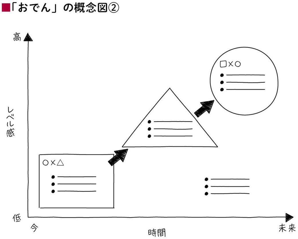 トップコンサルも重宝 おでん図 のすごい力 リーダーシップ 教養 資格 スキル 東洋経済オンライン 経済ニュースの新基準