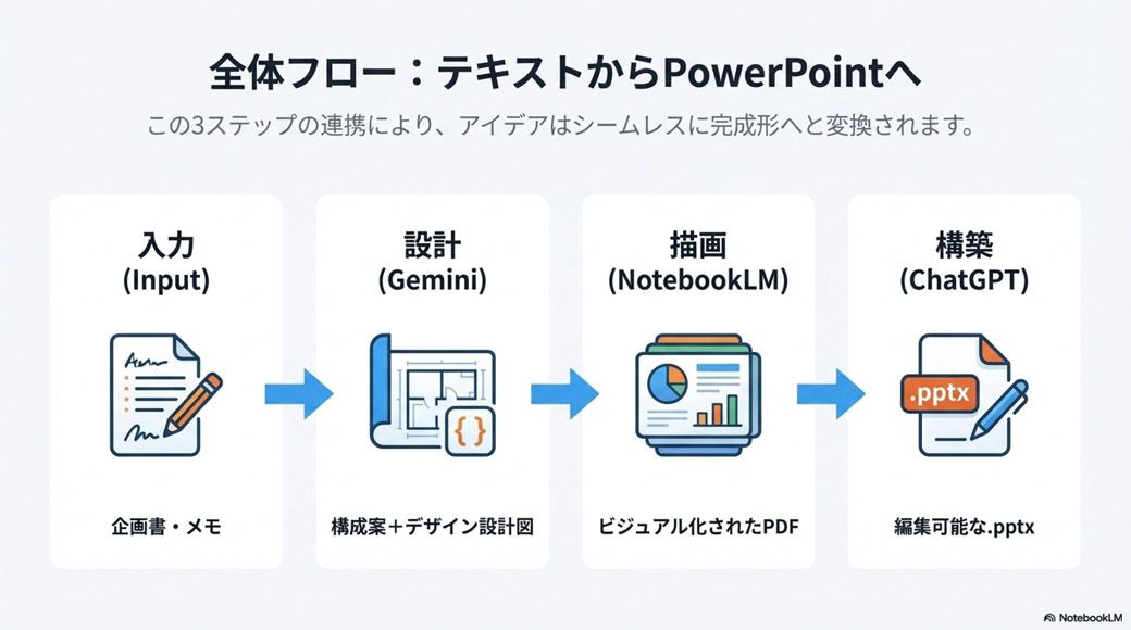 AIによるスライド作成の手順