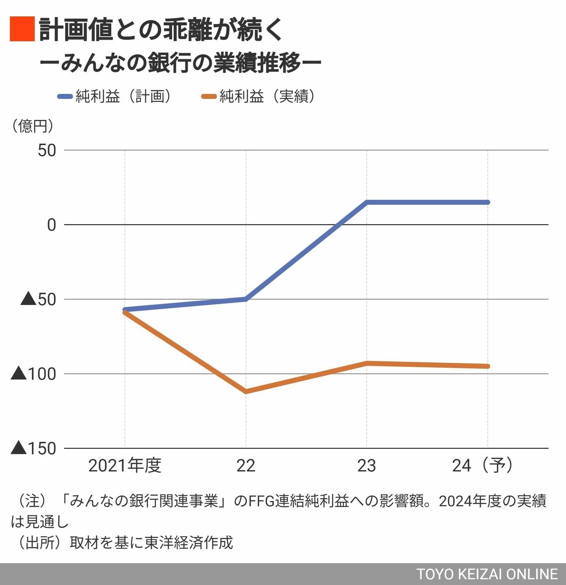 みんなの銀行の業績推移