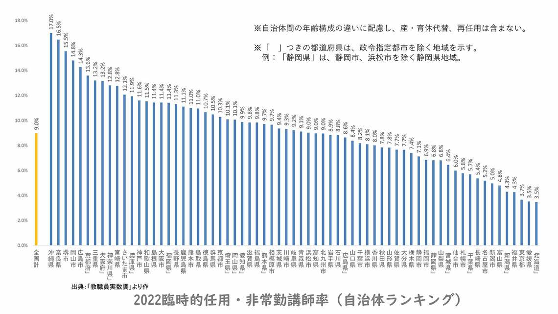 出所：「教職員実数調」をもとに「ゆとりある教育を求め全国の教育条件を調べる会」作成資料