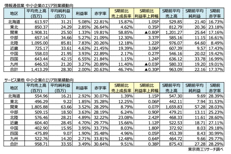 情報通信業、サービス業他 中小企業のエリア別業績動向（表：東京商工リサーチ）