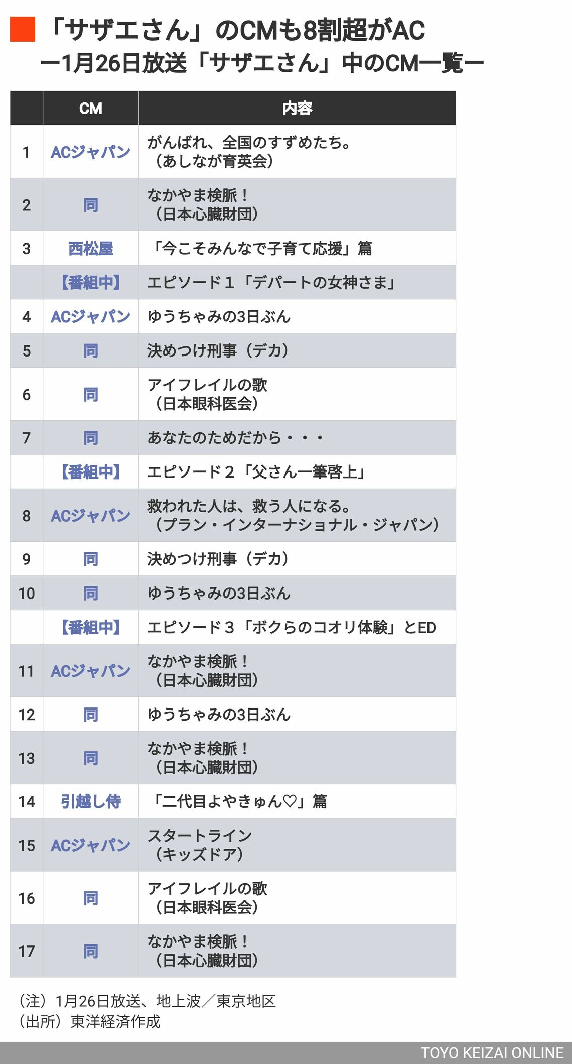 1月26日放送のサザエさんで放送されたCM一覧