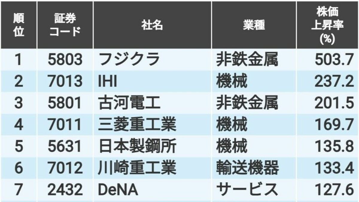 【中古】 科学的実戦株価採点表（63年下期） 日経平均銘柄の｢2024年株価上昇率｣トップ＆ワースト10｜会社四季報