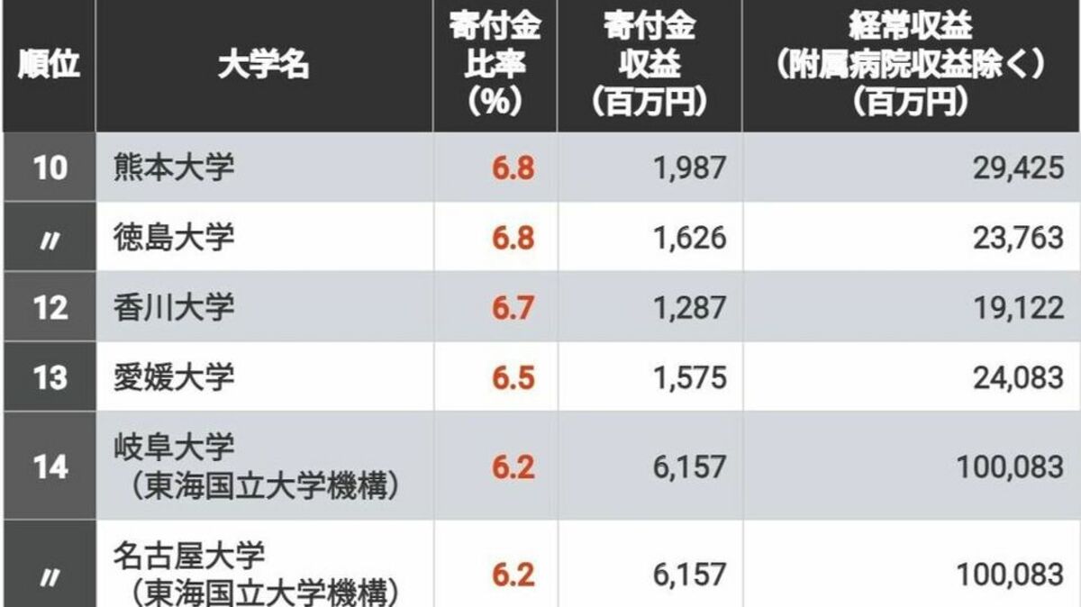 寄付金が潤沢に集まっている国立大学ランキング 収益比率1位の旧･東京工業大学は89億円 | 本当に強い大学 | 東洋経済オンライン