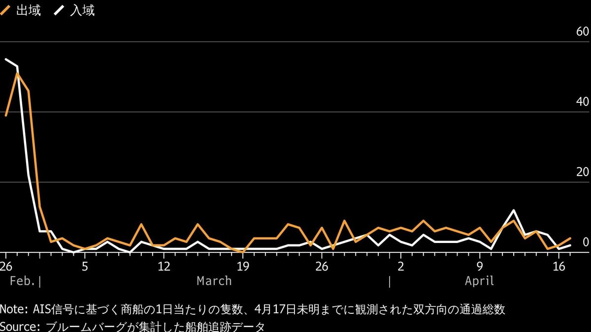 ホルムズ海峡｢完全開放｣で原油や天然ガス価格は急落､株式相場は上昇､それでも船主･トレーダーは慎重姿勢なワケ | 政治・経済・投資 | 東洋経済オンライン