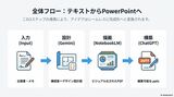 AIによるスライド作成の手順