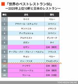 世界のベストレストラン50
