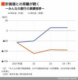 みんなの銀行の業績推移