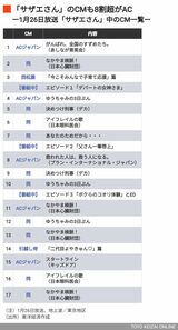 1月26日放送のサザエさんで放送されたCM一覧