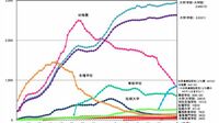 大学の女子学部生が120万人超､45.7％で過去最多､文科省の学校基本調査で判明 小中学校の児童生徒数は少子化で過去最少､特別支援学校の児童生徒数は最多に
