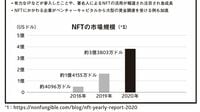 デジタル資産｢NFT｣熱が急速に高まる本当の理由 コンテンツ･権利の｢流通革命｣