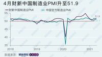 中国の製造業､景気回復ペースが再加速の兆し ｢財新中国製造業PMI｣､4月は今年の最高値記録