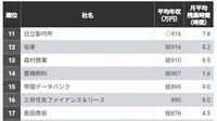 ｢残業が少なく年収が高い100社｣ランキング 残業月10時間以下｢ホワイト高年収｣企業はどこか