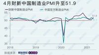 中国の製造業､景気回復ペースが再加速の兆し