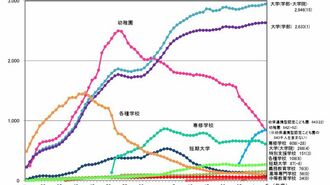 大学の女子学部生が120万人超､45.7％で過去最多､文科省の学校基本調査で判明