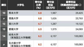 寄付金が潤沢に集まっている国立大学ランキング