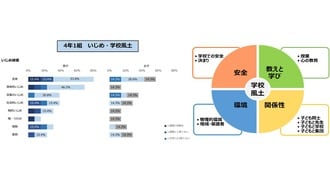 いじめが増える日本､減っている国との決定的差