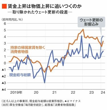 賃上げの実態が｢よくわからない｣統計の大問題 毎勤｢消えた2.3％｣､過大だった飲食業113万人 | ニュース・リポート | 東洋経済オンライン