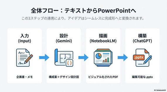 AIによるスライド作成の手順