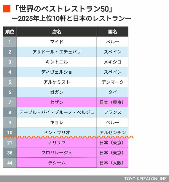 世界のベストレストラン50