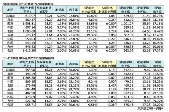 情報通信業、サービス業他 中小企業のエリア別業績動向（表：東京商工リサーチ）