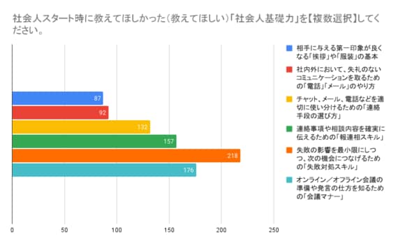 Z世代における社会人基礎力に関する意識調査（画像：筆者提供）