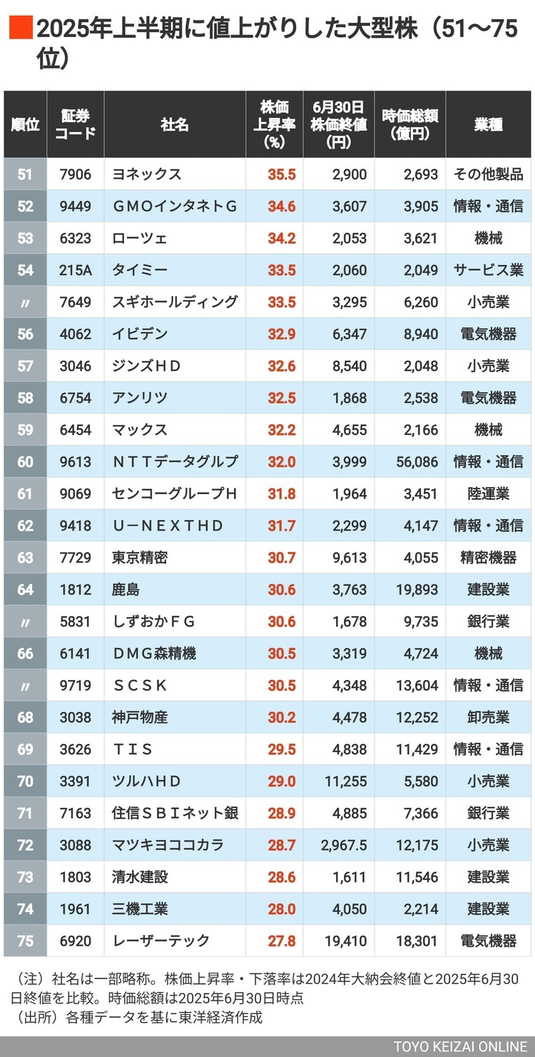 画像 | 3位は無印､2位がスシロー､では1位は？ 2025年上半期に株価が上昇＆下落した｢大型株｣ランキング100＋100社 | 企業ランキング |  東洋経済オンライン