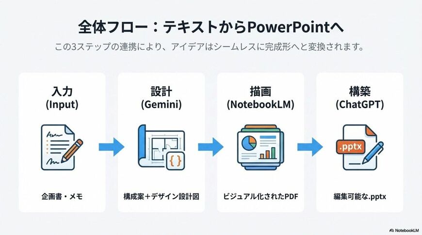 AIによるスライド作成の手順