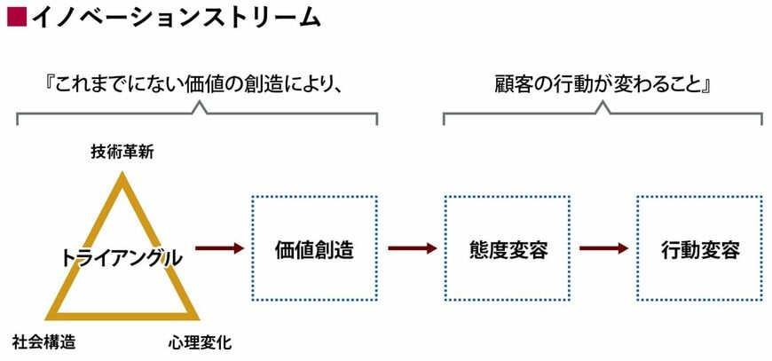 出所：『イノベーターの競争戦略』