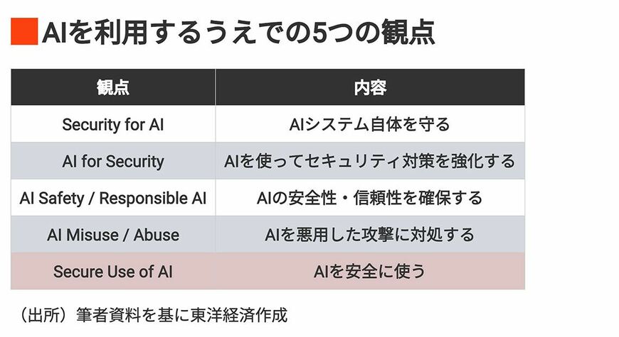 AIを利用するうえでの5つの観点