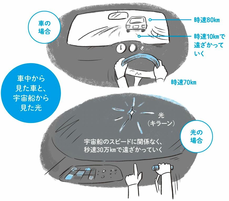 「車中から見た車」と「宇宙船から見た光」の違い（イラスト：村上テツヤ）（『やわらか宇宙講座』201ページ）