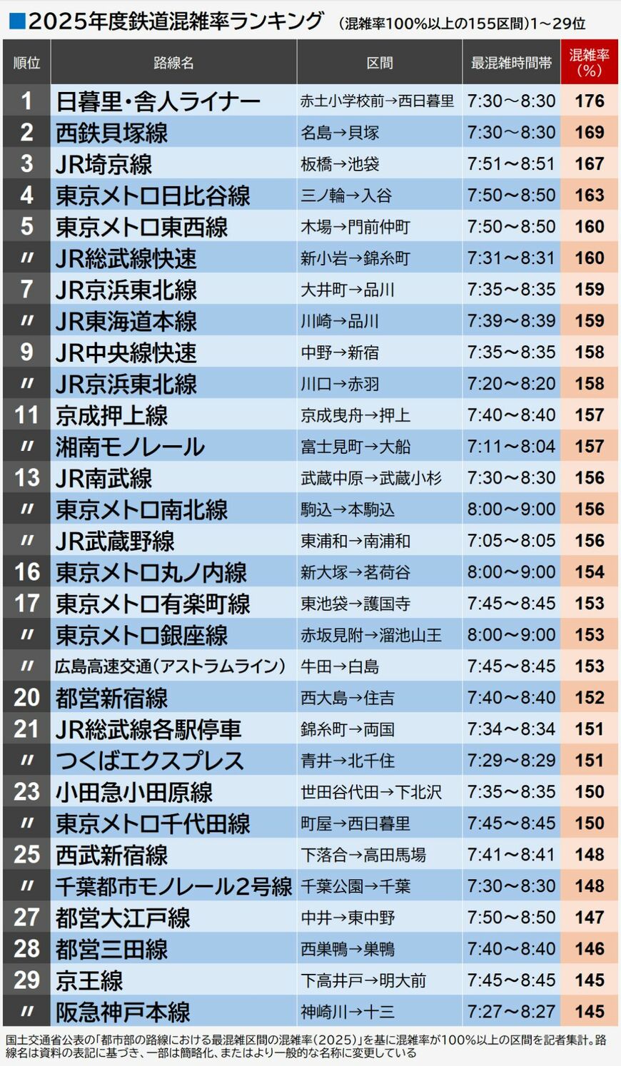2025年度鉄道混雑率ランキング・混雑率100％以上の155区間　1～29位（編集部作成）