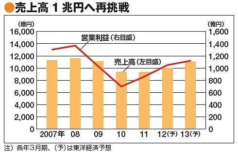 クボタが海外生産拡大に本腰 タイや北米の生産拠点を急ピッチで増強 企業戦略 東洋経済オンライン 社会をよくする経済ニュース