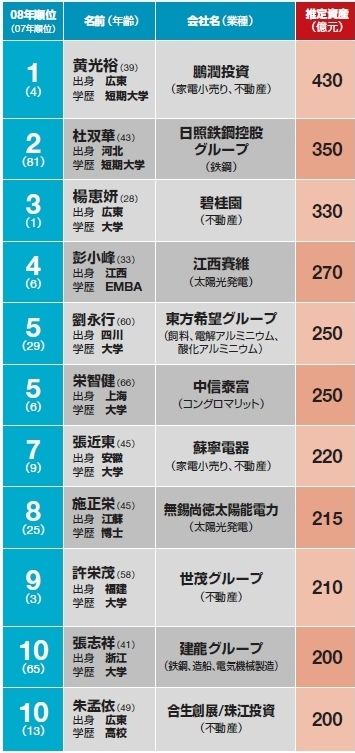 中国富豪ランキング２００８年版 バブル崩壊直撃で多くの富豪が資産激減 中国 台湾 東洋経済オンライン 社会をよくする経済ニュース