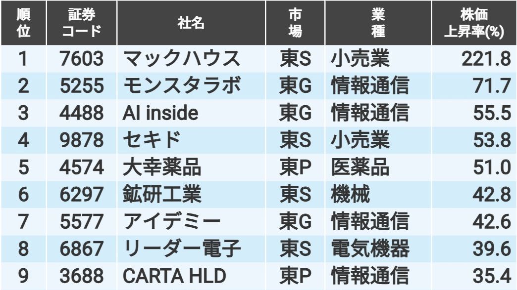 四季報 まとめ売り 2017年〜2023年 四季報25年夏号｢発売週に上げた株､下げた株｣ランキング｜会社