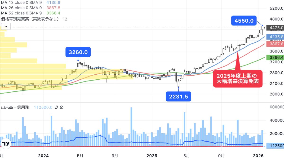 半導体用シリコン世界大手､再評価の期待高まる老舗銘柄｜会社四季報オンライン