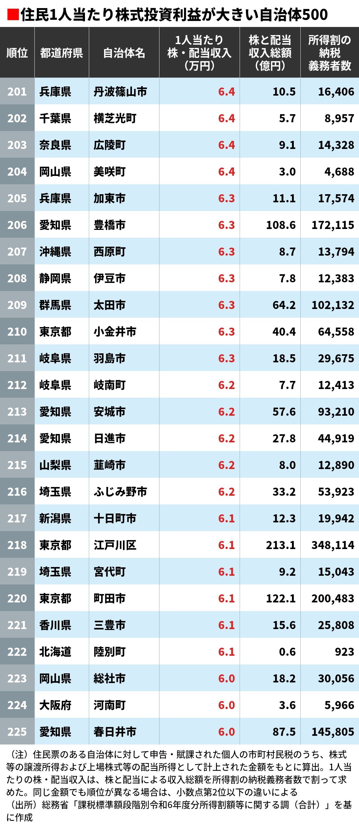 住民1人当たり株式投資利益が大きい自治体500（東洋経済オンライン）｜ｄメニューニュース（NTTドコモ）