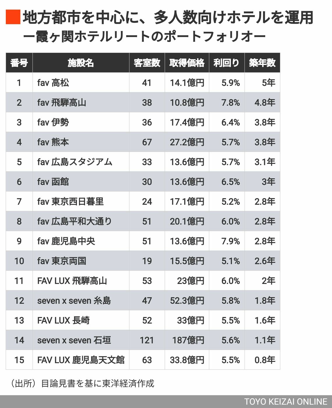 霞ヶ関ホテルリートのポートフォリオ