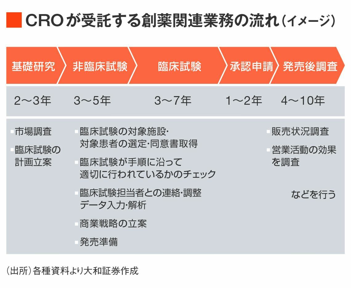 医薬品開発受託で世界最大手､アイキューヴィアの実力｜会社四季