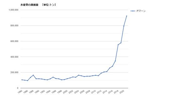 オマーンの生産量推移 （出所）Global note