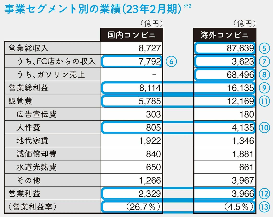 ※2 国内コンビニ事業はセブン‐イレブン・ジャパン、海外コンビニ事業は22年12月期の7-Eleven, Inc.の数値を決算補足資料より参照。「営業総収入」「営業総利益」などの表記は同資料に基づいている（出所：「100分でわかる! 決算書『分析』超入門 2024」）