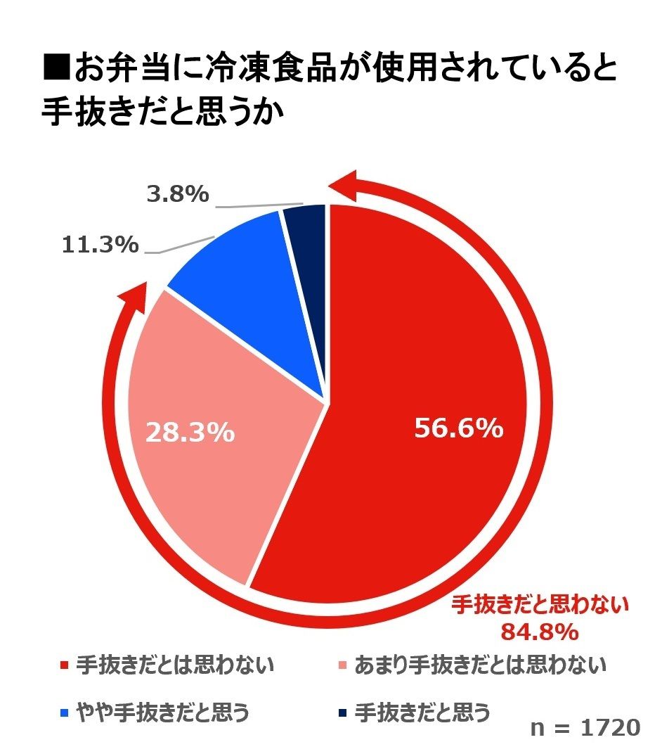 出典：ニチレイフーズ調べ（週に1回以上、身近な人にお弁当を作ってもらう10代～60代の男女を対象にしたWebアンケート調査／回答者数：1720人／期間：2024年3月15日～3月18日）※小数点以下を四捨五入。合計しても 100％にならない場合があります。