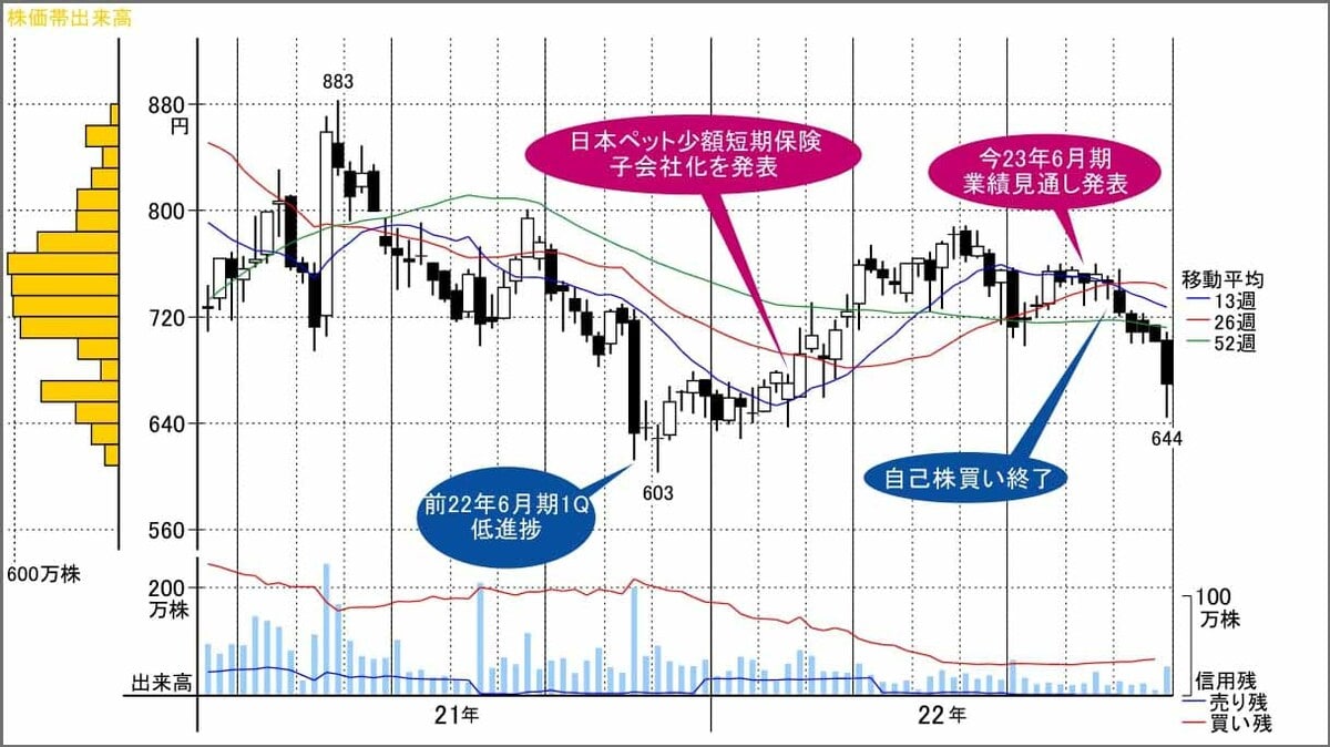 株価低位､配当利回り5％超えの業績｢急回復｣予想IT銘柄｜会社四季報オンライン