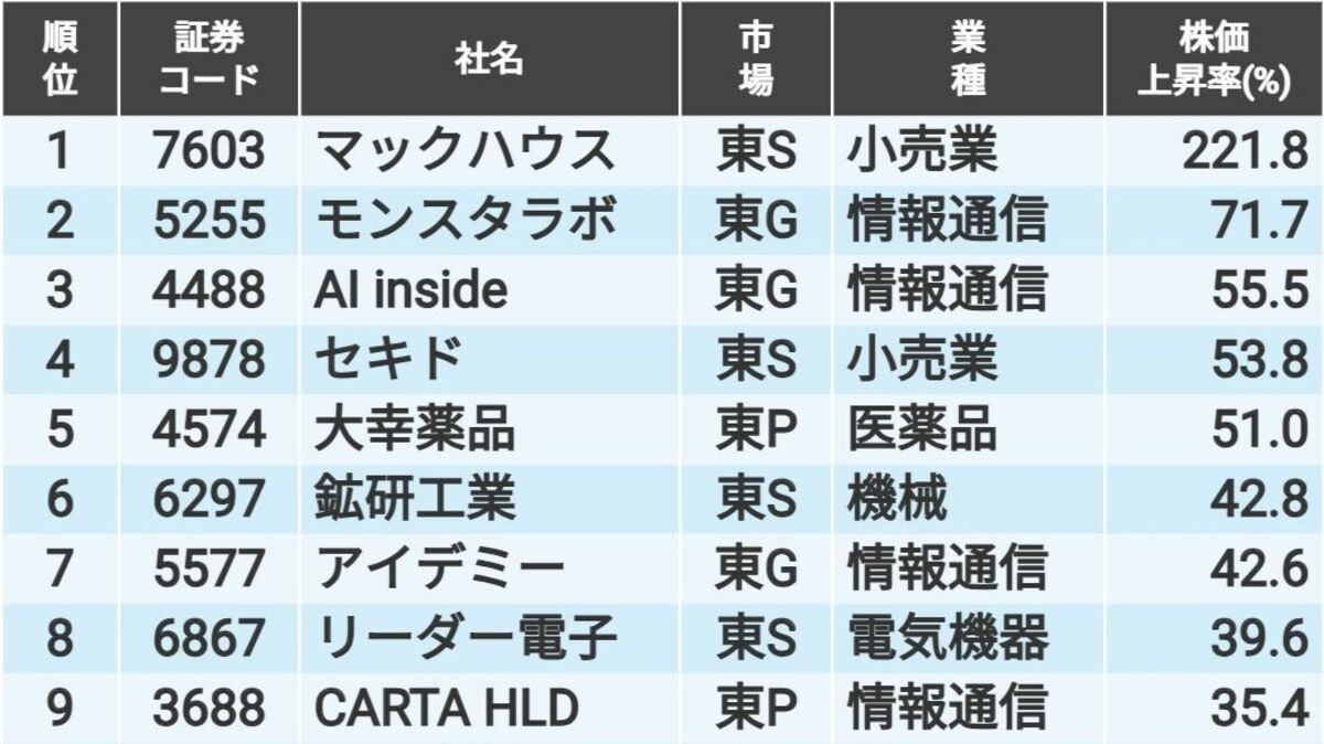 四季報25年夏号｢発売週に上げた株､下げた株｣ランキング｜会社