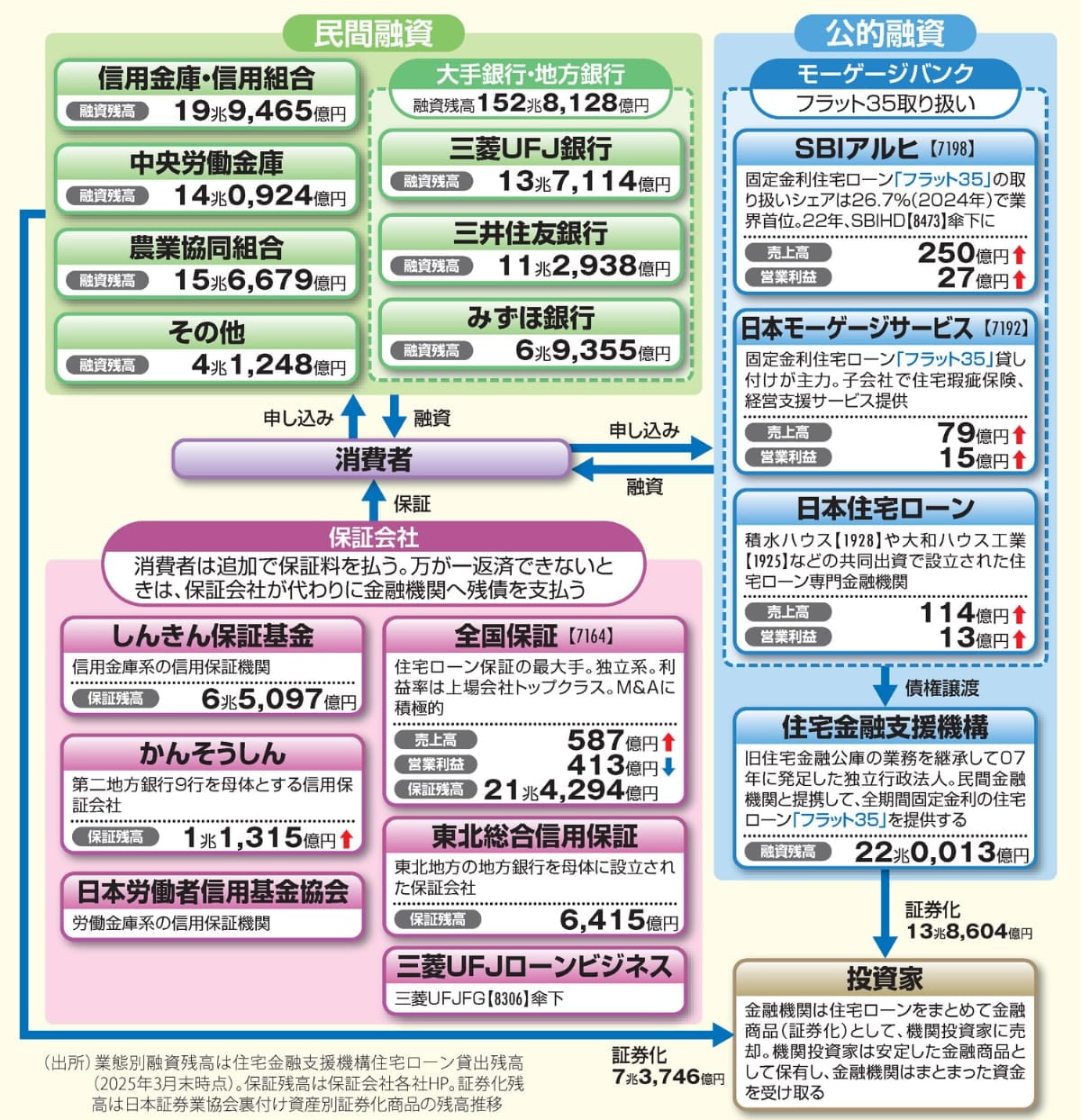 金利上昇で大注目！｢住宅ローン｣業界の知られざる仕組み｜会社四季報