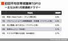 【26年の冬ドラマ初回視聴率TOP10】に抱く｢豊作の予感｣。必見の"王道2作"＆ランク外でも要チェックの"とがった作品"をご紹介
