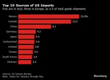 米国の輸入相手上位10カ国･地域米国勢調査局