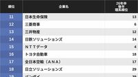 文系･理系の学生が選んだ｢就職人気企業ランキング｣……就活生1万3000人が投票した結果