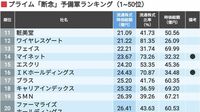 東証プライム市場｢断念予備軍｣200社ランキング 流通株式時価総額｢100億円｣の高いハードル