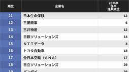 文系･理系の学生が選んだ｢就職人気企業ランキング｣……就活生1万3000人が投票した結果